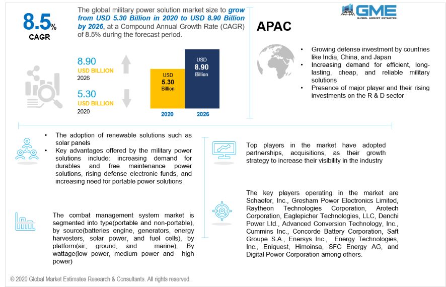 Military Power Solutions Market